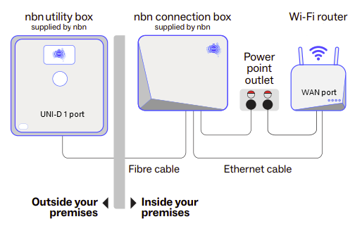 image of NBN hardware setup